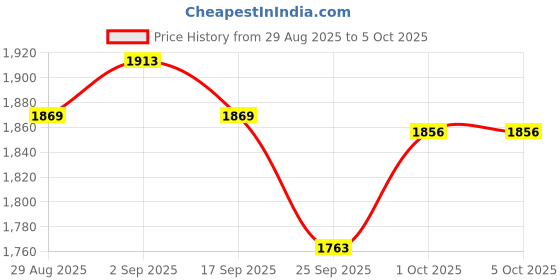 myntra.com CODE by Lifestyle A-Line Midi Dress code by lifestyle Price History Graph from 29 Aug 2025 to 4 Oct 2025