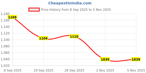 myntra.com CODE by Lifestyle Abstract Printed Casual Shirt code by lifestyle Price History Graph from 8 Sep 2025 to 4 Nov 2025