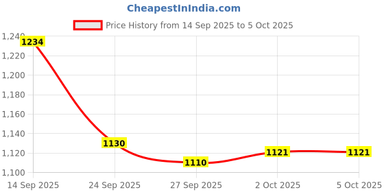 myntra.com CODE by Lifestyle Abstract Printed Cuban Collar Shirt code by lifestyle Price History Graph from 14 Sep 2025 to 5 Oct 2025