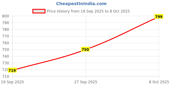 myntra.com CODE by Lifestyle Abstract Printed Spread Collar Cotton Formal Shirt code by lifestyle Price History Graph from 19 Sep 2025 to 8 Oct 2025