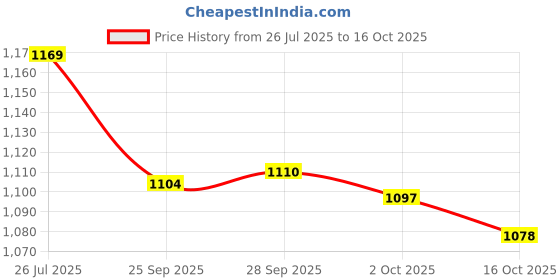 myntra.com CODE by Lifestyle Abstract Printed Spread Collar Cotton Shirt code by lifestyle Price History Graph from 26 Jul 2025 to 16 Oct 2025