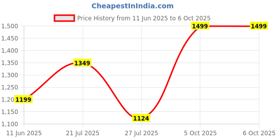 myntra.com CODE by Lifestyle Abstract Printed Structured Handheld Bag With Detachable Sling Strap code by lifestyle Price History Graph from 11 Jun 2025 to 5 Oct 2025