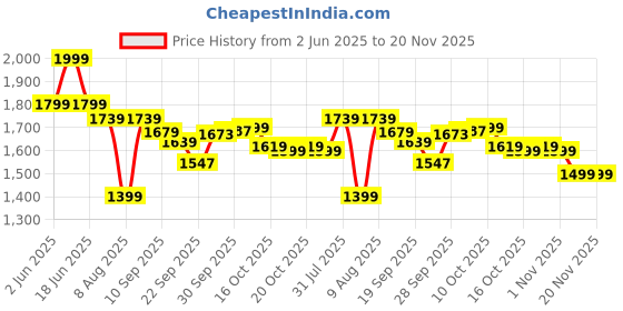myntra.com CODE by Lifestyle Animal Print Tie-Up Fit and Flare Dress code by lifestyle Price History Graph from 2 Jun 2025 to 20 Nov 2025