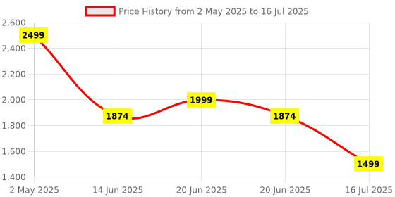 myntra.com CODE by Lifestyle Animal PU Oversized Structured Handheld Bag with Cut Work code by lifestyle Price History Graph from 2 May 2025 to 20 Jun 2025