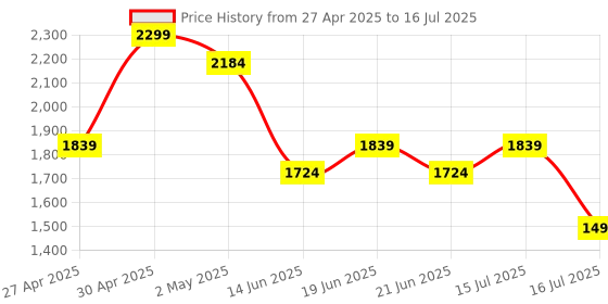 myntra.com CODE by Lifestyle Animal PU Structured Handheld Bag code by lifestyle Price History Graph from 27 Apr 2025 to 15 Jul 2025