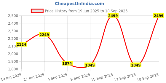 myntra.com CODE by Lifestyle Animal PU Structured Handheld Bag code by lifestyle Price History Graph from 19 Jun 2025 to 18 Sep 2025