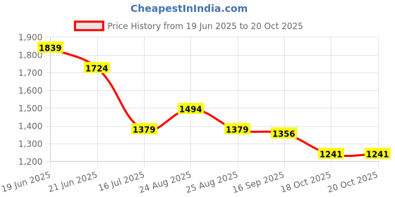 myntra.com CODE by Lifestyle Animal PU Swagger Handheld Bag code by lifestyle Price History Graph from 19 Jun 2025 to 18 Oct 2025
