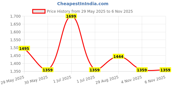 myntra.com CODE by Lifestyle Backstrap Sandals code by lifestyle Price History Graph from 29 May 2025 to 6 Nov 2025