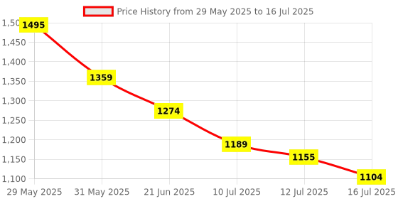 myntra.com CODE by Lifestyle Backstraps Sandals code by lifestyle Price History Graph from 29 May 2025 to 16 Jul 2025