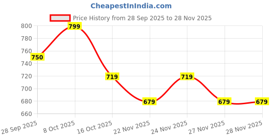 myntra.com CODE by Lifestyle Boat Neck Three-Quarter Sleeves T-shirt code by lifestyle Price History Graph from 28 Sep 2025 to 25 Nov 2025