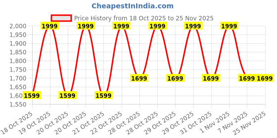 myntra.com CODE by Lifestyle Bucket Handheld Bag With Tasselled code by lifestyle Price History Graph from 18 Oct 2025 to 24 Nov 2025