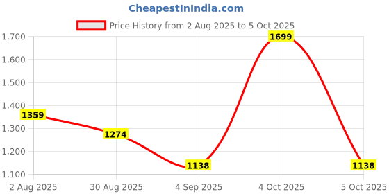 myntra.com CODE by Lifestyle Bucket Sling Bag code by lifestyle Price History Graph from 2 Aug 2025 to 4 Oct 2025