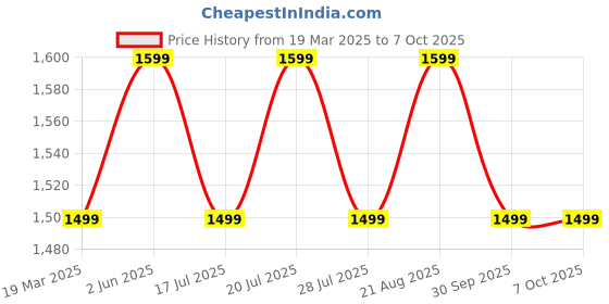myntra.com CODE by Lifestyle Casual One Toe Flats code by lifestyle Price History Graph from 19 Mar 2025 to 7 Oct 2025
