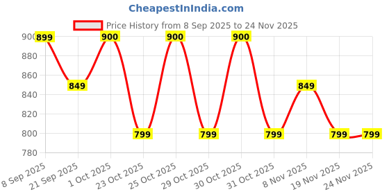 myntra.com CODE by Lifestyle Checked Slim Fit Cotton Casual Shirt code by lifestyle Price History Graph from 8 Sep 2025 to 23 Nov 2025