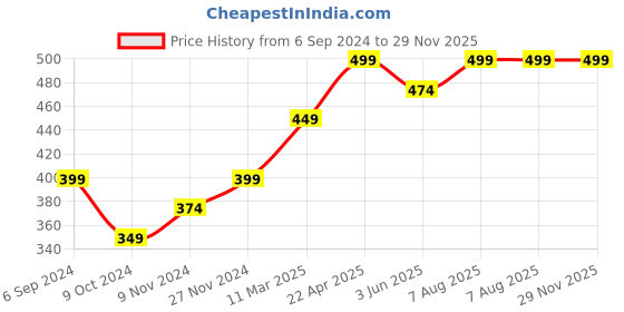 myntra.com code by lifestyle CODE by Women Lifestyle Black Lace Viscose Rayon Tank Top code by lifestyle Price History Graph from 6 Sep 2024 to 29 Nov 2025