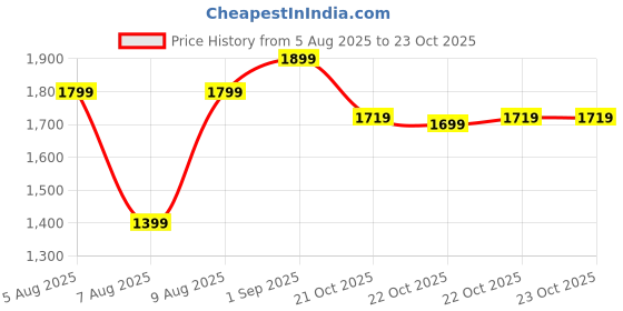 myntra.com CODE by Lifestyle Colourblocked Fit & Flare Midi Dress code by lifestyle Price History Graph from 5 Aug 2025 to 23 Oct 2025