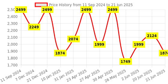 myntra.com CODE by Lifestyle Colourblocked Oversized Structured Handheld Bag code by lifestyle Price History Graph from 11 Sep 2024 to 21 Jun 2025