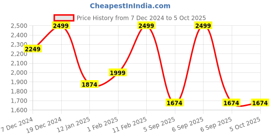 myntra.com CODE by Lifestyle Colourblocked Swagger Satchel code by lifestyle Price History Graph from 7 Dec 2024 to 5 Oct 2025