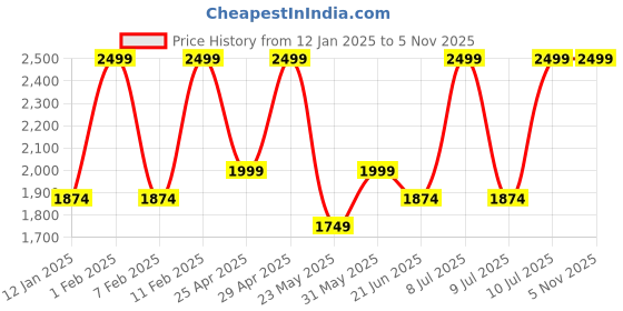 myntra.com CODE by Lifestyle Colourblocked Zip Detail Handheld Bag code by lifestyle Price History Graph from 12 Jan 2025 to 4 Nov 2025