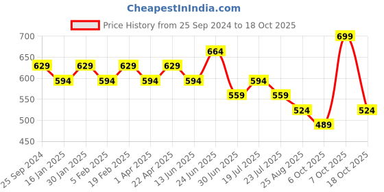 myntra.com CODE by Lifestyle Cotton Top code by lifestyle Price History Graph from 25 Sep 2024 to 17 Oct 2025