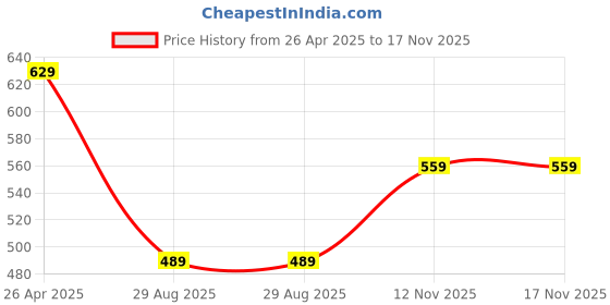 myntra.com CODE by Lifestyle Cotton Top code by lifestyle Price History Graph from 26 Apr 2025 to 17 Nov 2025