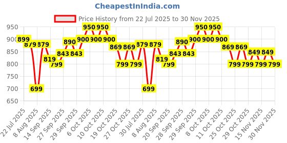 myntra.com CODE by Lifestyle Cowl Neck Extended Sleeves T-shirt code by lifestyle Price History Graph from 22 Jul 2025 to 30 Nov 2025
