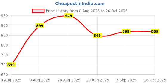 myntra.com CODE by Lifestyle Cowl Neck Extended Sleeves Top code by lifestyle Price History Graph from 8 Aug 2025 to 26 Oct 2025