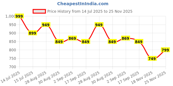 myntra.com CODE by Lifestyle Cowl Neck Extended Sleeves Top code by lifestyle Price History Graph from 14 Jul 2025 to 25 Nov 2025