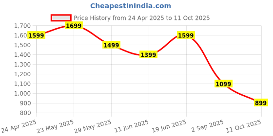 myntra.com CODE by Lifestyle Dress code by lifestyle Price History Graph from 24 Apr 2025 to 11 Oct 2025