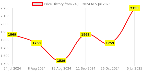myntra.com CODE by Lifestyle Embellished Block Sandals code by lifestyle Price History Graph from 24 Jul 2024 to 5 Jul 2025