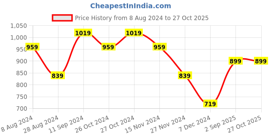myntra.com CODE by Lifestyle Embellished Envelope Clutch code by lifestyle Price History Graph from 8 Aug 2024 to 27 Oct 2025