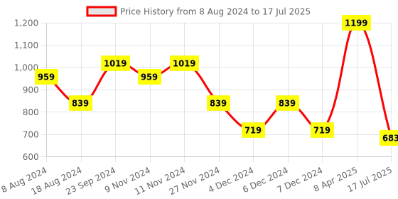myntra.com CODE by Lifestyle Embellished Envelope Clutch code by lifestyle Price History Graph from 8 Aug 2024 to 17 Jul 2025