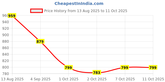 myntra.com CODE by Lifestyle Embellished Off-Shoulder Top code by lifestyle Price History Graph from 13 Aug 2025 to 10 Oct 2025