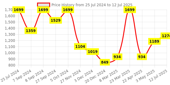 myntra.com CODE by Lifestyle Embellished Open Toe Flats code by lifestyle Price History Graph from 25 Jul 2024 to 12 Jul 2025