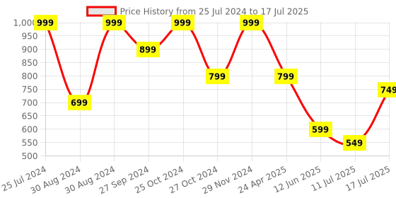 myntra.com CODE by Lifestyle Embellished Open Toe Flats code by lifestyle Price History Graph from 25 Jul 2024 to 17 Jul 2025