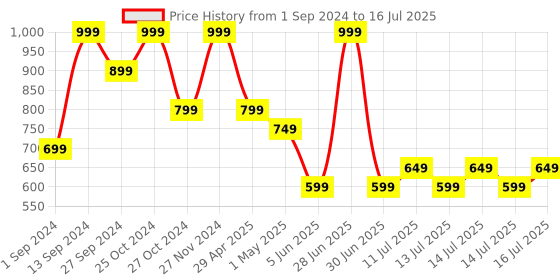 myntra.com CODE by Lifestyle Embellished Open Toe Flats code by lifestyle Price History Graph from 1 Sep 2024 to 16 Jul 2025