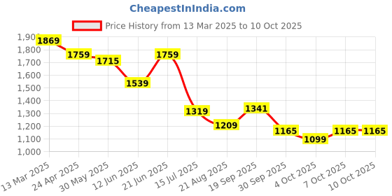 myntra.com CODE by Lifestyle Embellished Print Sheath Maxi Dress code by lifestyle Price History Graph from 13 Mar 2025 to 10 Oct 2025