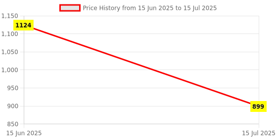 myntra.com CODE by Lifestyle Embellished Structured Handheld Bag code by lifestyle Price History Graph from 15 Jun 2025 to 15 Jul 2025