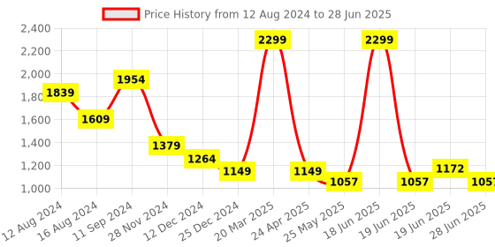 myntra.com CODE by Lifestyle Embellished Structured Sling Bag code by lifestyle Price History Graph from 12 Aug 2024 to 28 Jun 2025