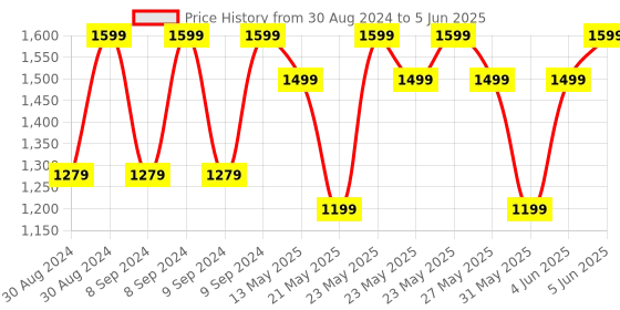 myntra.com CODE by Lifestyle Embellished With Back Strap Heels code by lifestyle Price History Graph from 30 Aug 2024 to 5 Jun 2025
