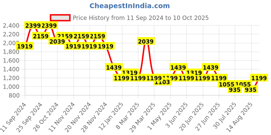 myntra.com CODE by Lifestyle Extended Sleeve Floral Sheath Midi Dress code by lifestyle Price History Graph from 11 Sep 2024 to 10 Oct 2025
