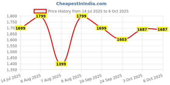 myntra.com CODE by Lifestyle Fit & Flare Dress code by lifestyle Price History Graph from 14 Jul 2025 to 5 Oct 2025