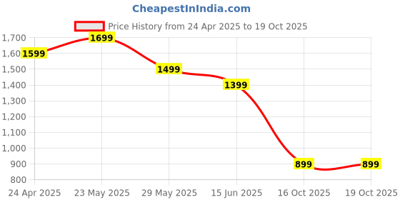 myntra.com CODE by Lifestyle Floral Print A-Line Dress code by lifestyle Price History Graph from 24 Apr 2025 to 19 Oct 2025