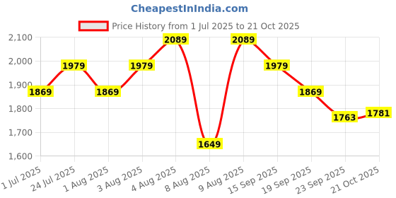myntra.com CODE by Lifestyle Floral Print A-Line Dress code by lifestyle Price History Graph from 1 Jul 2025 to 21 Oct 2025