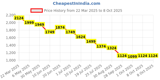 myntra.com CODE by Lifestyle Floral Print A-Line Maxi Dress code by lifestyle Price History Graph from 22 Mar 2025 to 8 Oct 2025