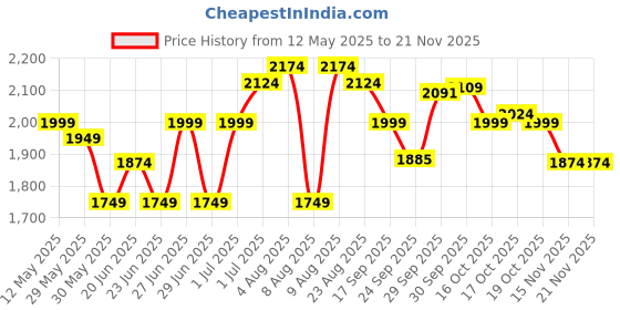 myntra.com CODE by Lifestyle Floral Print Fit & Flare Midi Dress code by lifestyle Price History Graph from 12 May 2025 to 20 Nov 2025