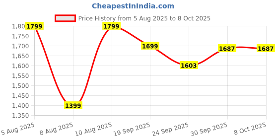 myntra.com CODE by Lifestyle Floral Print Flared Sleeve A-Line Midi Dress code by lifestyle Price History Graph from 5 Aug 2025 to 8 Oct 2025