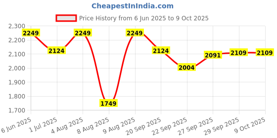 myntra.com CODE by Lifestyle Floral Print Flared Sleeve Fit & Flare Midi Dress code by lifestyle Price History Graph from 6 Jun 2025 to 9 Oct 2025