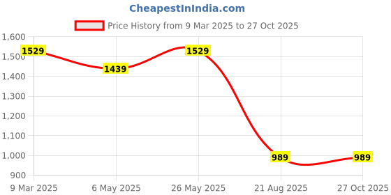myntra.com CODE by Lifestyle Floral Print Puff Sleeve A-Line Dress code by lifestyle Price History Graph from 9 Mar 2025 to 27 Oct 2025
