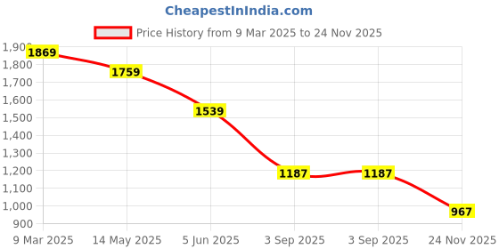 myntra.com CODE by Lifestyle Floral Print Shirt Mini Dress code by lifestyle Price History Graph from 9 Mar 2025 to 24 Nov 2025